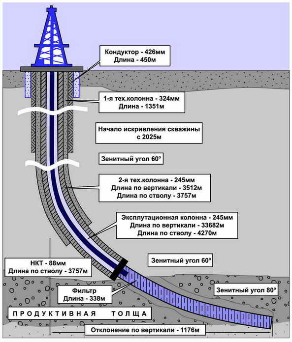 Проект на строительство скважины на нефть и газ